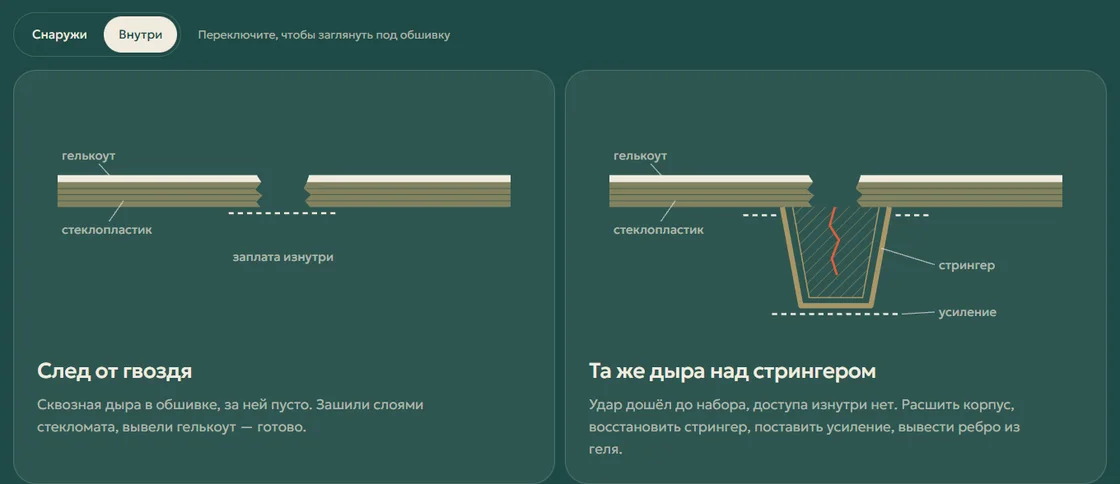 Разрез корпуса лодки: след от гвоздя и та же пробоина над стрингером, слои гелькоута и стеклопластика